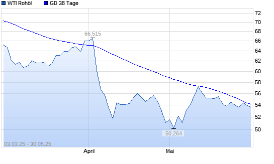 WTI Rohöl unter 38-Tage-Linie