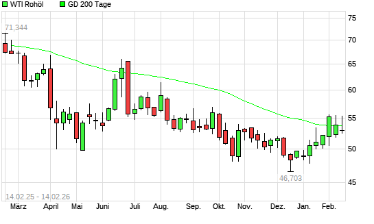 WTI Rohöl unter 200-Tage-Linie