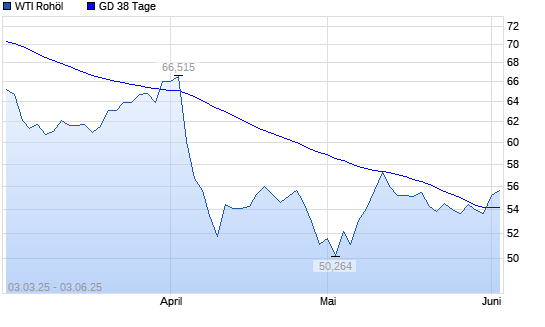 WTI Rohöl über 38-Tage-Linie