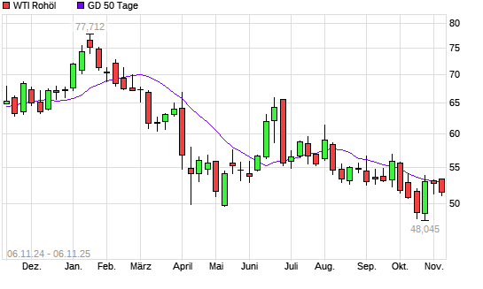 WTI Rohöl unter 50-Tage-Linie