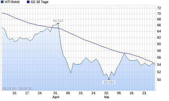 WTI Rohöl über 38-Tage-Linie