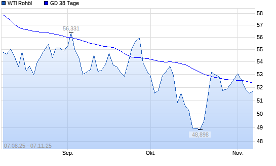 WTI Rohöl unter 38-Tage-Linie