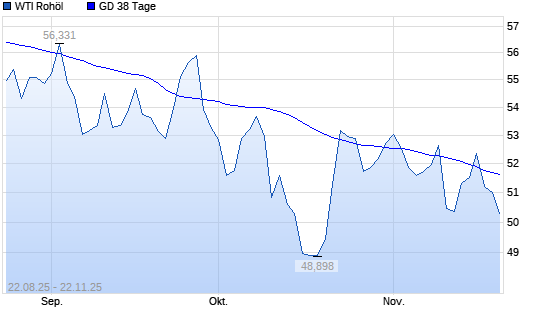 WTI Rohöl unter 38-Tage-Linie