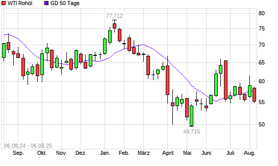 WTI Rohöl unter 50-Tage-Linie