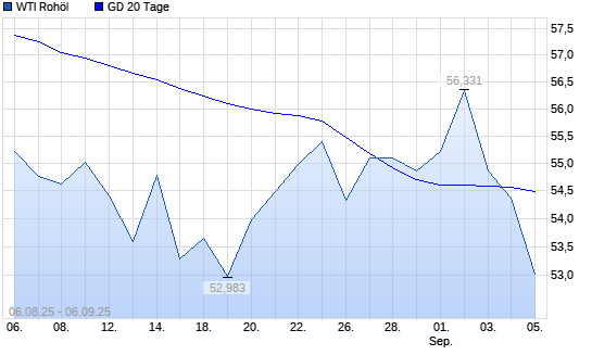 WTI Rohöl unter 20-Tage-Linie