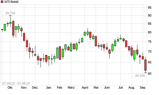 WTI Rohöl mit neuem 12-Monats-Tief