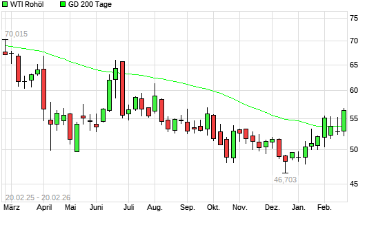 WTI Rohöl &uuml;ber 200-Tage-Linie