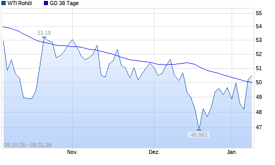 WTI Rohöl &uuml;ber 38-Tage-Linie