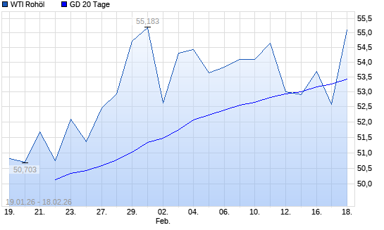 WTI Rohöl unter 20-Tage-Linie