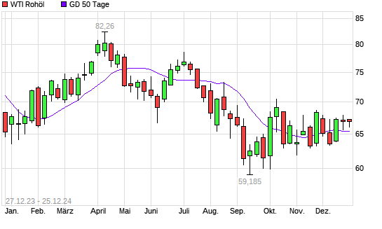 WTI Rohöl über 50-Tage-Linie