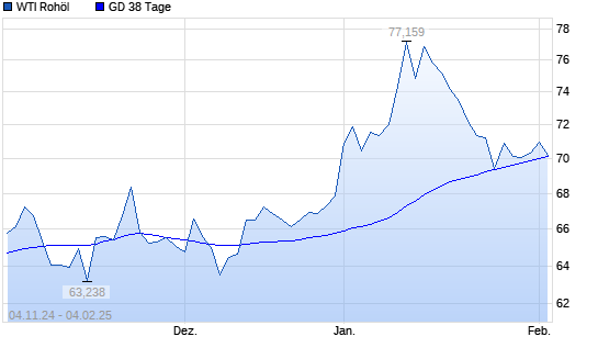WTI Rohöl unter 38-Tage-Linie