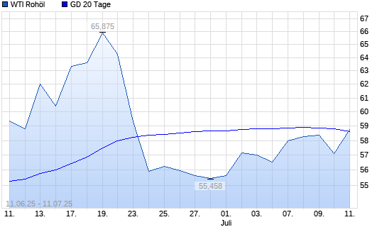 WTI Rohöl unter 20-Tage-Linie