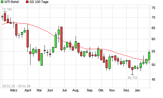WTI Rohöl &uuml;ber 100-Tage-Linie