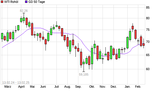 WTI Rohöl unter 50-Tage-Linie