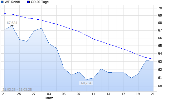 WTI Rohöl über 20-Tage-Linie