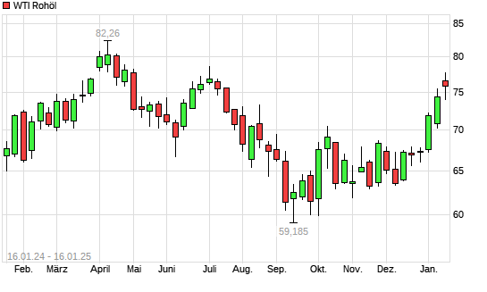 WTI Rohöl mit neuem 6-Monats-Hoch