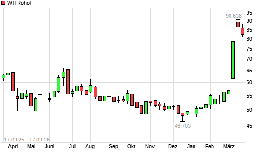 WTI Rohöl mit neuem 12-Monats-Hoch