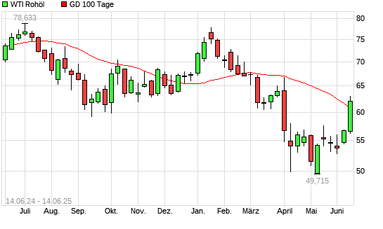WTI Rohöl über 100-Tage-Linie