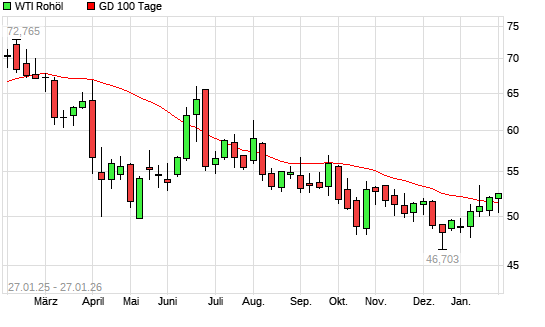 WTI Rohöl &uuml;ber 100-Tage-Linie