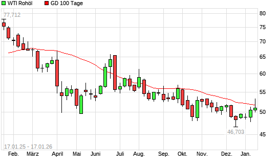 WTI Rohöl unter 100-Tage-Linie
