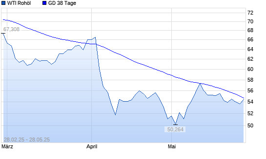 WTI Rohöl unter 38-Tage-Linie