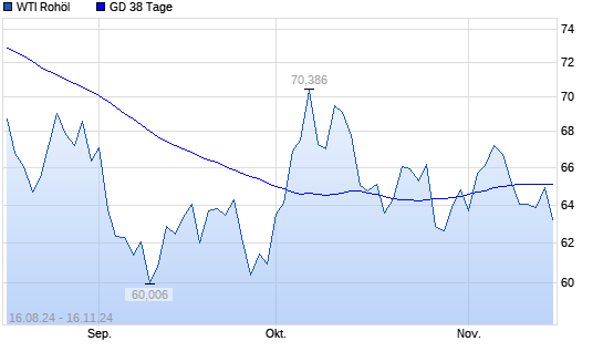 WTI Rohöl über 38-Tage-Linie