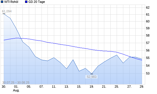 WTI Rohöl über 20-Tage-Linie