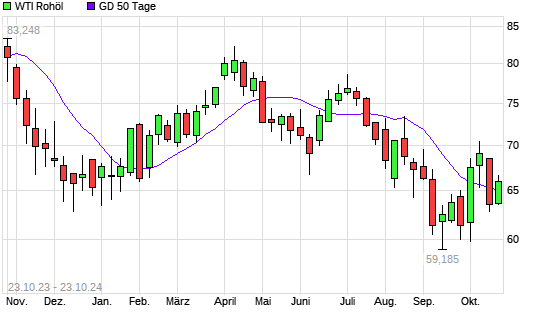 WTI Rohöl über 50-Tage-Linie