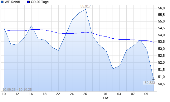 WTI Rohöl &uuml;ber 20-Tage-Linie