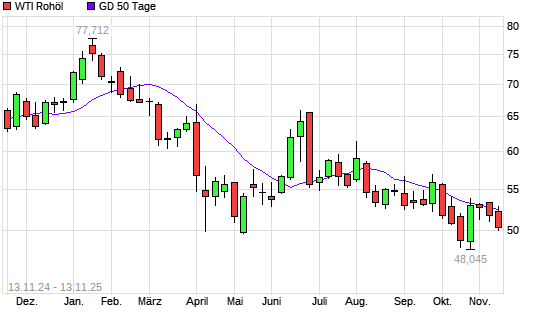 WTI Rohöl unter 50-Tage-Linie
