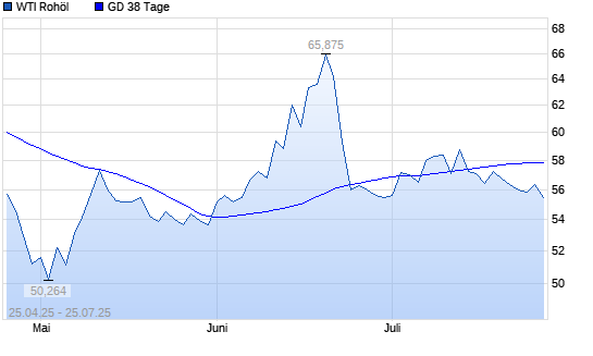 WTI Rohöl unter 38-Tage-Linie