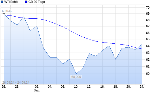 WTI Rohöl unter 20-Tage-Linie