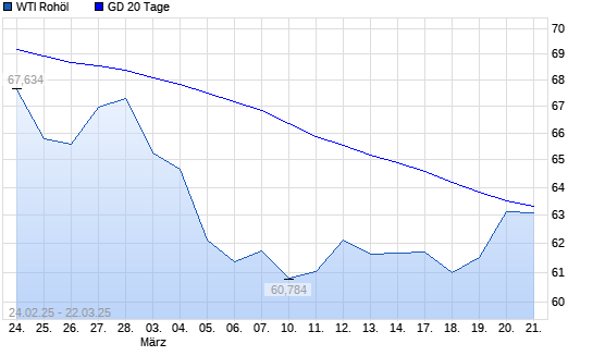 WTI Rohöl über 20-Tage-Linie