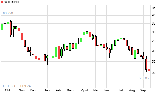 WTI Rohöl mit neuem 12-Monats-Tief