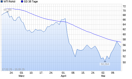 WTI Rohöl unter 38-Tage-Linie