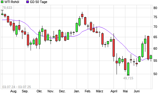 WTI Rohöl über 50-Tage-Linie