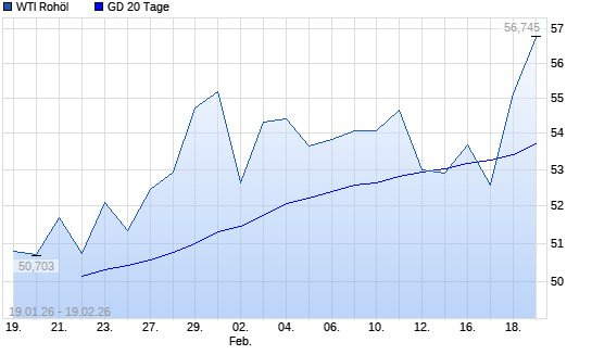 WTI Rohöl unter 20-Tage-Linie