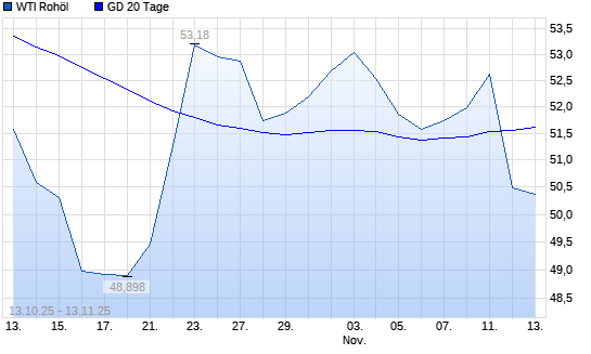 WTI Rohöl unter 20-Tage-Linie