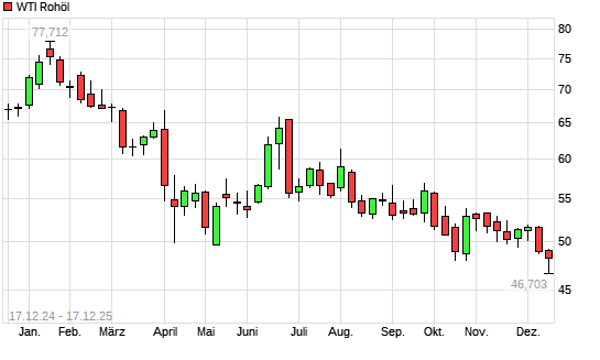 WTI Rohöl mit neuem 3-Jahres-Tief