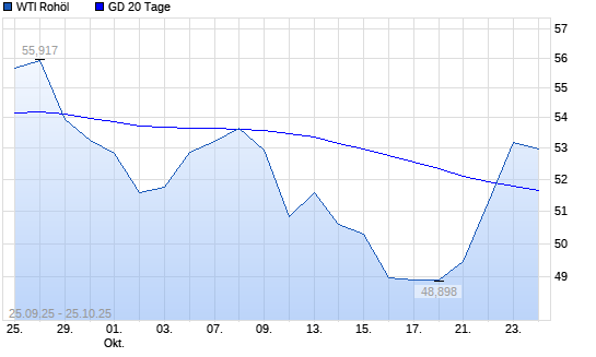 WTI Rohöl über 20-Tage-Linie