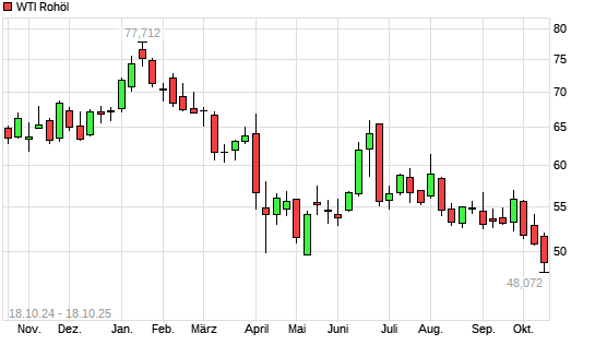 WTI Rohöl mit neuem 3-Jahres-Tief