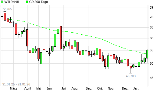 WTI Rohöl &uuml;ber 200-Tage-Linie