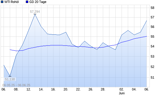 WTI Rohöl über 20-Tage-Linie