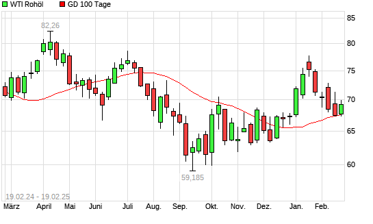 WTI Rohöl über 100-Tage-Linie