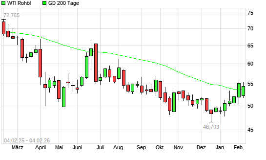WTI Rohöl &uuml;ber 200-Tage-Linie