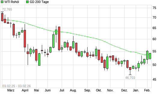 WTI Rohöl unter 200-Tage-Linie