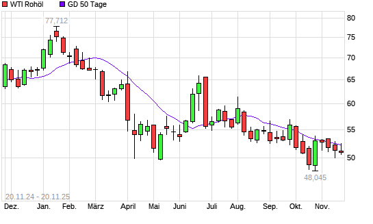 WTI Rohöl über 50-Tage-Linie