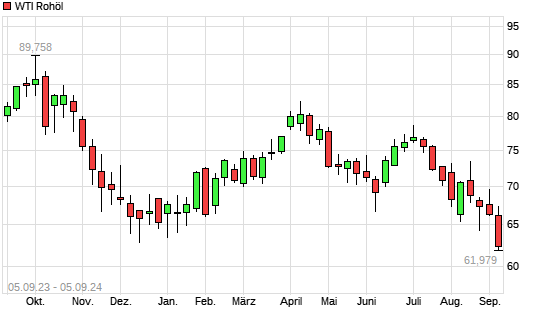 WTI Rohöl mit neuem 12-Monats-Tief