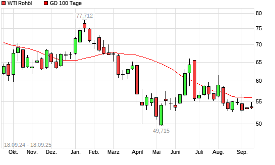 WTI Rohöl über 100-Tage-Linie