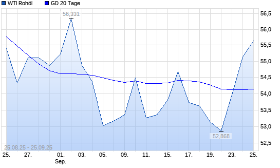 WTI Rohöl &uuml;ber 20-Tage-Linie